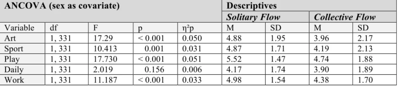 Table 6. ANCOVA results comparing solitary and collective flow across domains.  