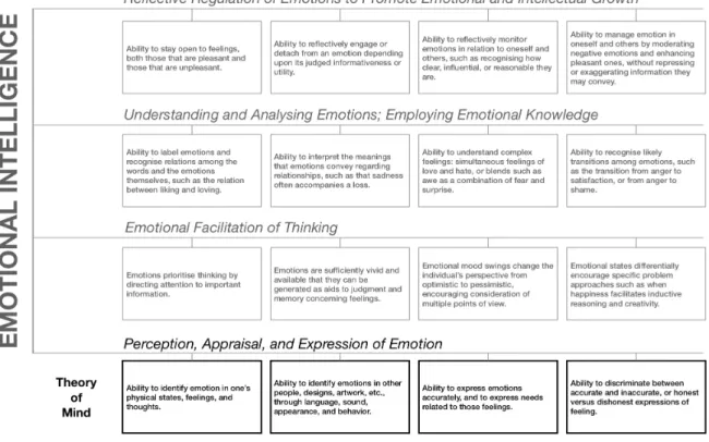 Figure 11. A model of Emotional Intelligence. Figure adapted from Mayer &amp; Salovey (1997,  p.11)