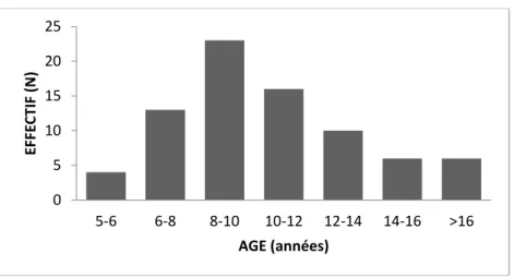 Figure 1 : Répartition de l’âge pour notre échantillon de patients NF1 