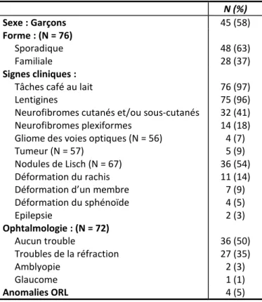 Tableau 6 : Caractéristiques cliniques de notre échantillon de patients NF1  N (%)  Sexe : Garçons   45 (58)  Forme : (N = 76)       Sporadique        Familiale  48 (63) 28 (37)  Signes cliniques :  