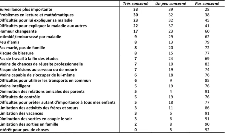 Tableau 13 : Répartition des pourcentages de réponses par item des parents d’enfants NF1 au questionnaire  mesurant l’impact de la maladie, ordonnés selon la fréquence de la réponse « Très concerné » 
