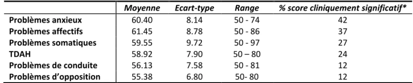 Tableau 18 : Moyenne (écart-type) des différents facteurs du CBCL selon les critères du DSM  Moyenne  Ecart-type  Range  % score cliniquement significatif* 