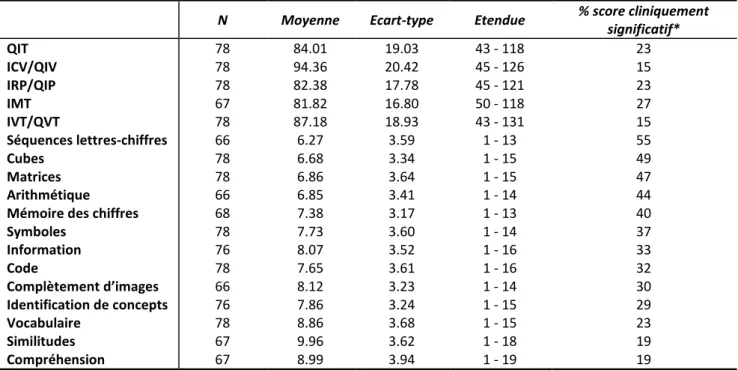Tableau 19 : Indices de QI et scores aux subtests des échelles de Wechsler 