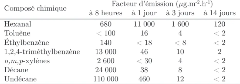 Tableau III – Facteurs d’émission des composés chimiques dans les peintures à base de solvants organiques (à 23 ◦ C, taux de renouvellement d’air : 1,0 h -1 , humidité relative : 50 %), d’après Brown [33]