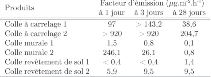 Tableau IV – Facteurs d’émission du formaldéhyde à partir de colles, d’après l’AFSSET [29]