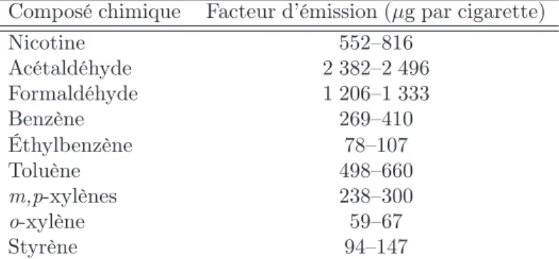 Tableau V – Facteurs d’émission moyens des principaux composés chimiques issues de la fumée de tabac, d’après Baek et coll