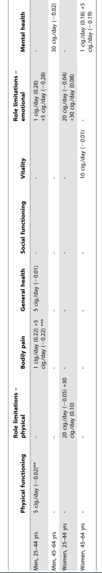 Table 4 presents the associations between HRQoL in ex- ex-smokers and both quantity of lifetime smoking (pack-years) and time since quitting