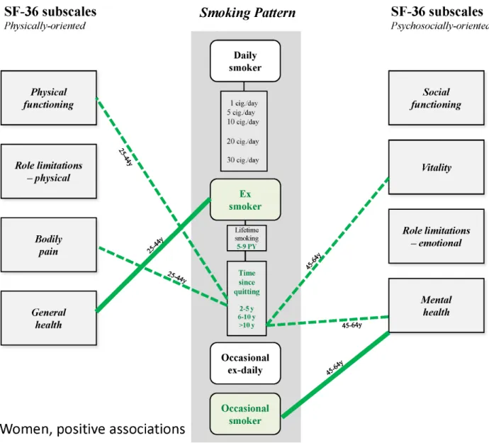 Figure 7. Patterns of relationships found in this study. Women, negative associations.