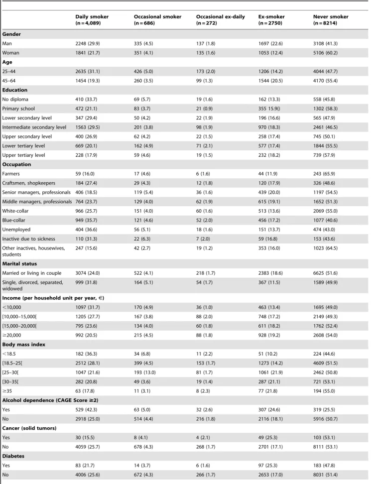 Table 1. Characteristics of 25–65 year-old subjects included in the study (n = 16,011), according to smoking status