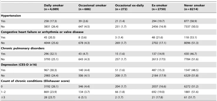 Figure 1 shows a flowchart summarizing the study. Among 21,240 eligible participants, 141 were incapable of responding to any health-related question in French, 4,997 did not respond to the smoking questionnaire (most because they were absent at the 2-mont