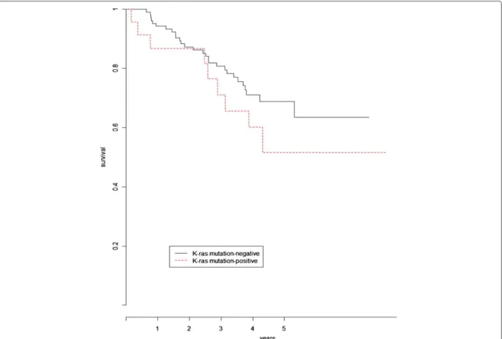 Figure 2 Kaplan-Meier curves of the overall survival based on Kras mutation status.