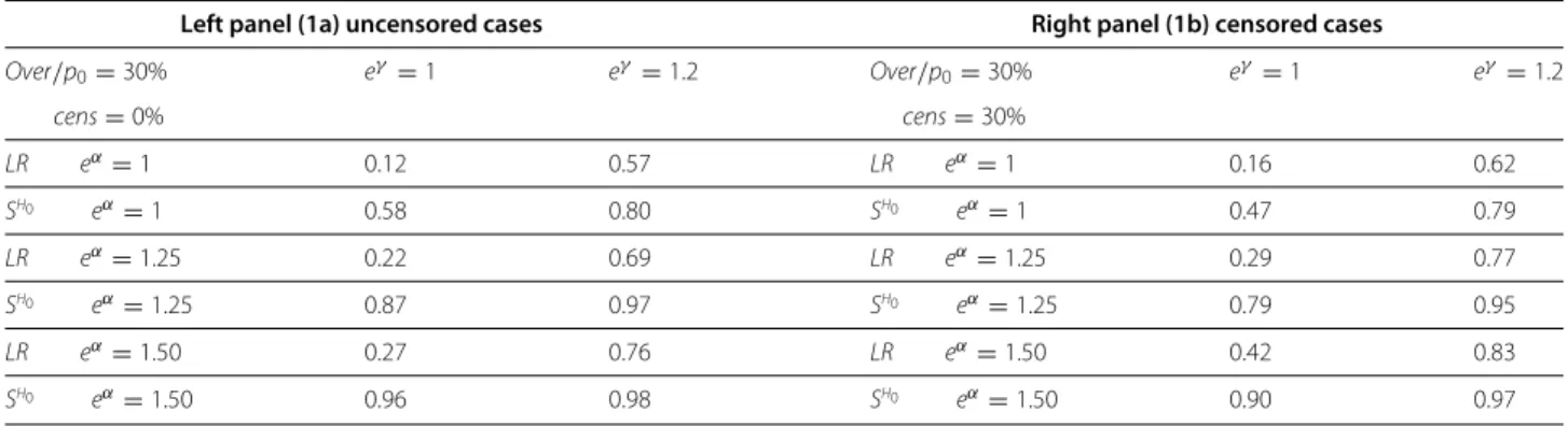 Table 1 Simulation results for overdispersed cases with 30% cure fraction