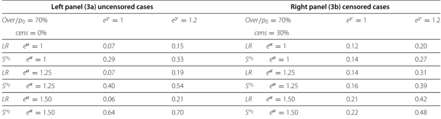 Table 3 Simulation results for overdispersed cases with 70% cure fraction