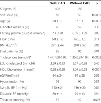 Table 1 Brazilian cohort – clinical characteristics of participants by CAD status