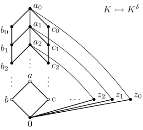 Figure 4. The lattice K, for which (J ∞ (K δ ), τ c ) is not spectral.