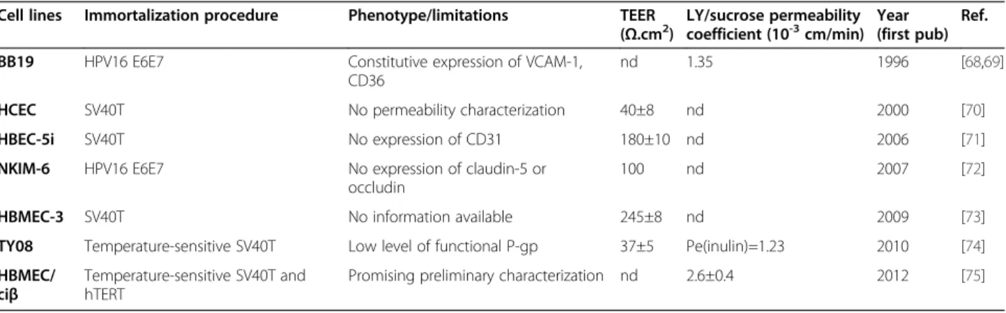 Table 1 Published immortalized human brain EC lines