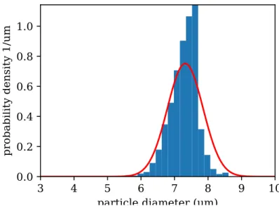 FIG. 7. Comparison of PS microsphere size distribution (his- (his-togram) and estimated size distribution from manufacturer data (standard deviation 0.53 µm) assuming that the particle diameter is normally distributed (solid line).