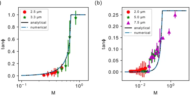 FIG. 9. Comparison of previously published deviation angle of polystyrene microspheres of various radii with the numerical integration of equation (E1) and its analytical solution given by Eq