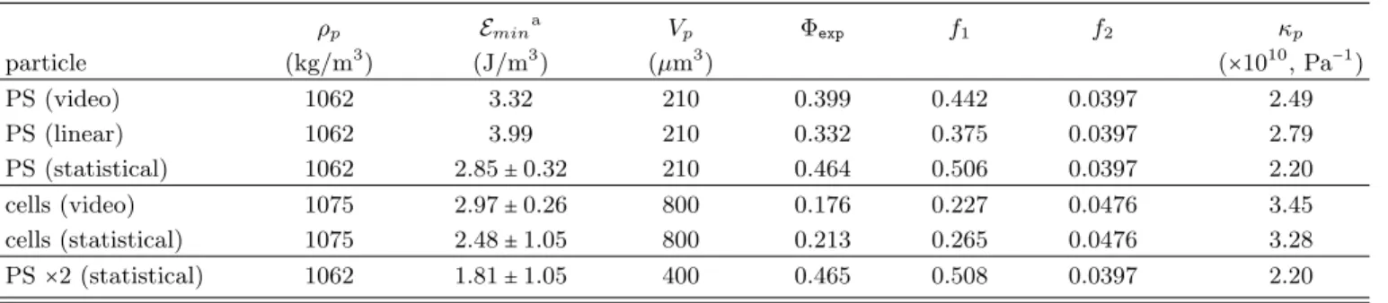 TABLE I. Analysis of cells and particles deviation. ρ p E min a V p Φ exp f 1 f 2 κ p particle (kg/m 3 ) (J/m 3 ) (µm 3 ) (×10 10 , Pa −1 ) PS (video) 1062 3.32 210 0.399 0.442 0.0397 2.49 PS (linear) 1062 3.99 210 0.332 0.375 0.0397 2.79 PS (statistical) 
