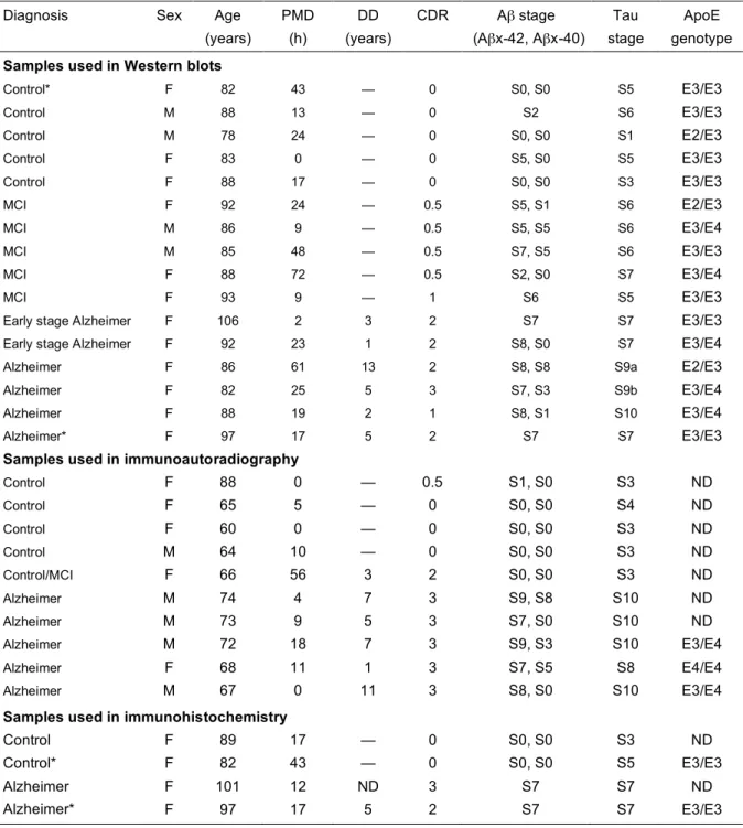 Table 1. Clinical and neuropathological characteristics of patients and controls 