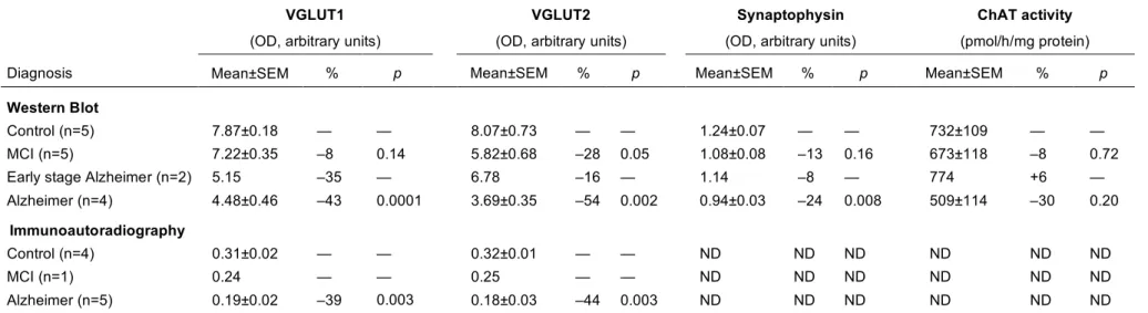 Table  2.  Quantification  of  VGLUT1,  VGLUT2  and  synaptophysin  immunoreactivity  and  ChAT  activity  in  the  prefrontal  cortex  of  controls  and  patients  at  different stages of AD 