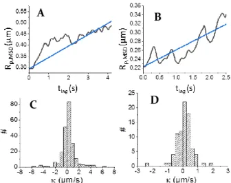 Fig. 3 A,B) Examples of experimental single Au NPs instantaneous radius evolution with  time (black); fit by A) κ AuNF  =0.16 µm/s and B) κ AuNC  =0.12 µm/s (blue)
