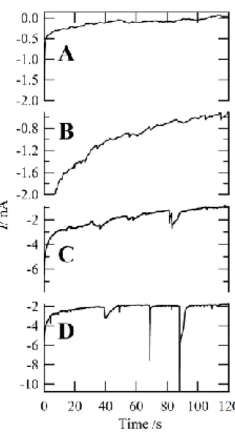 Figure  3 :  Chronoamperograms  (CAs)  using  Cell  1  (5mM  Fc)  with  5nm  diameter  Pt-NPs  dissolved at  1.6 (A  and  B), 7.0 (C),  and 16.0×10 11  NP L –1   (D) in  the aqueous  phase