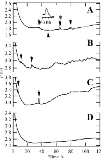 Figure 2: Chronoamperograms (CA) using Cell 1 (5mM Fc) with a potential step from -0.20  to 0.20V with 5, 30, and 50nm diameter Pt-NP (1.6×10 11  NP L -1 ) for curves A-C, respectively  (D:  no  NP  added);  inset  is  a  typical  current  spike  as  marke
