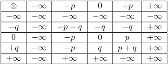 Figure 1. The table for calculating the payoff p ⊗ q from the payoffs p and q.