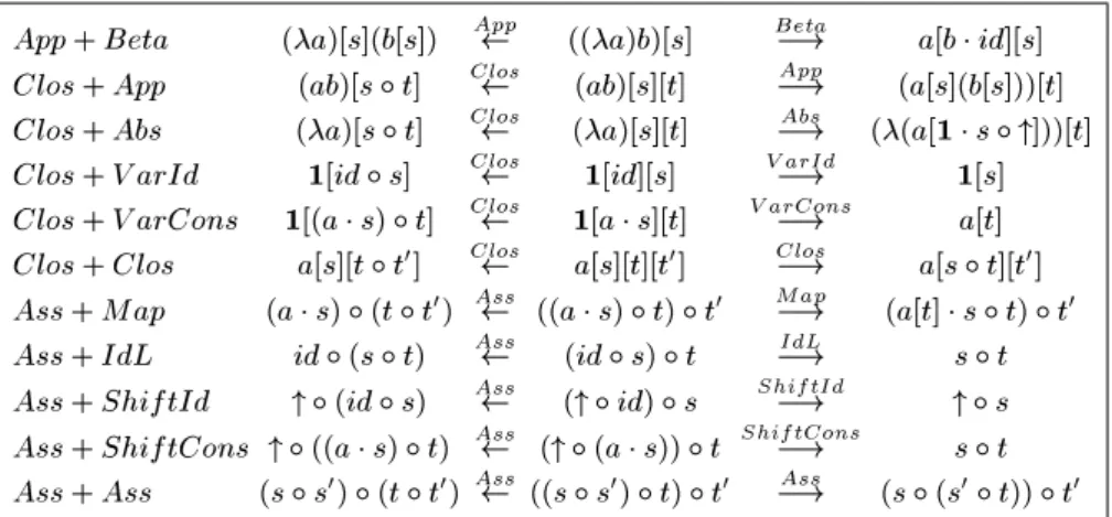 Fig. 7. The 11 critical pairs of the -calculus