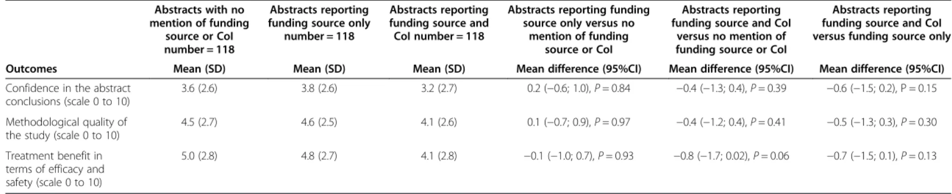 Table 3 Comparison of GPs ’ confidence in the abstract ’ s conclusions, methodological quality and treatment benefit Abstracts with no mention of funding source or CoI number = 118 Abstracts reporting funding source only