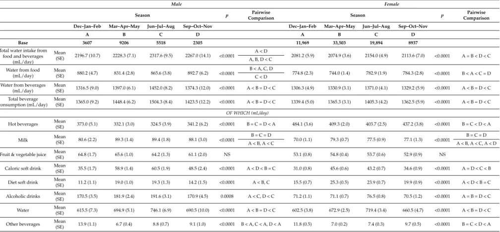 Table 5. Total water intake (g/day) and beverage consumption (mL/day), by season and by gender.