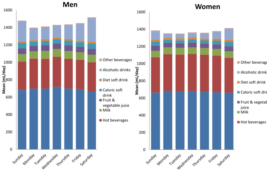 Figure 3. Amount and types of beverages consumed according to day of the week (mean mL/day), separated by gender.