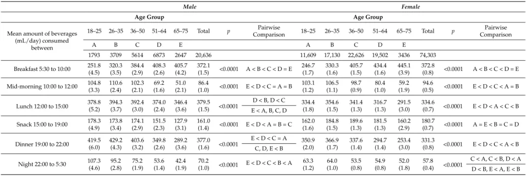 Table 6. Beverage consumption according to time of day (hour interval), by gender and by age group.