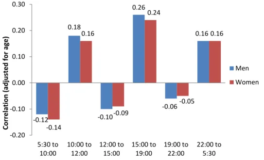 Figure  4.  Partial  correlations  between  TWI  and  beverage  consumption  in  each  period,  by  gender,  adjusted  for  age.  Beverage  consumption  in  each  period  expressed  as  a  percentage  of  total  consumption over 24 h.  4. Discussion  In th