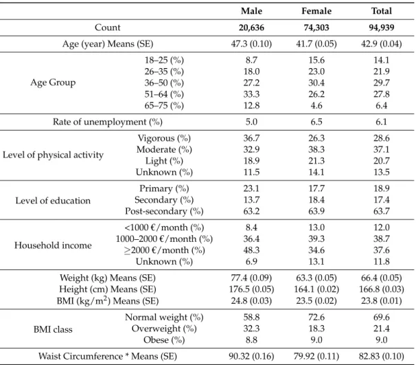 Table 1. Statistical description for the whole sample, and by gender. 