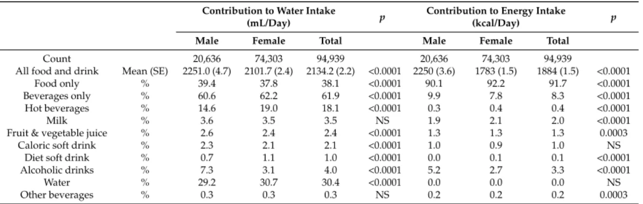 Table 2. Contribution of food and beverages to total water (mL/day) and energy intake (kcal/day) for the whole sample and by gender.
