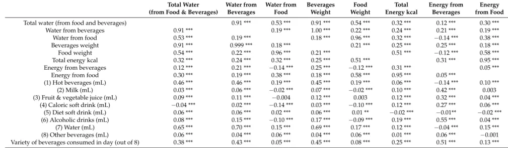 Table 3. Partial correlations between water intake, energy intake and beverage consumption, adjusted for age, gender, body weight and activity level.