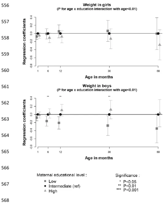 Figure  3:  Linear  regression  coefficients  [95%CI]  for  association  between  maternal  education  and  569 