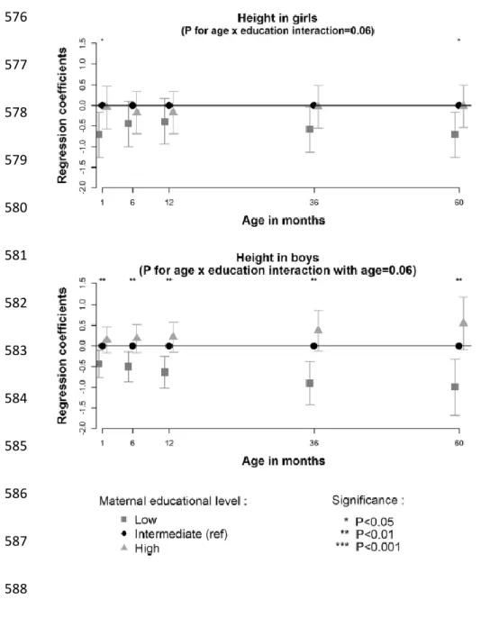 Figure  4:  Linear  regression  coefficients  [95%CI]  for  association  between  maternal  education  and  589 