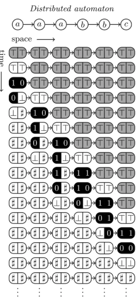 Fig. 2. Simulating a counter machine with a distributed automaton to prove Proposi- Proposi-tion 10
