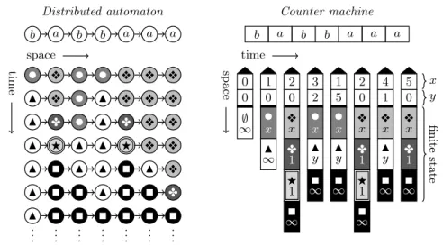 Fig. 3. Simulating a distributed automaton with a counter machine to prove Proposi- Proposi-tion 11
