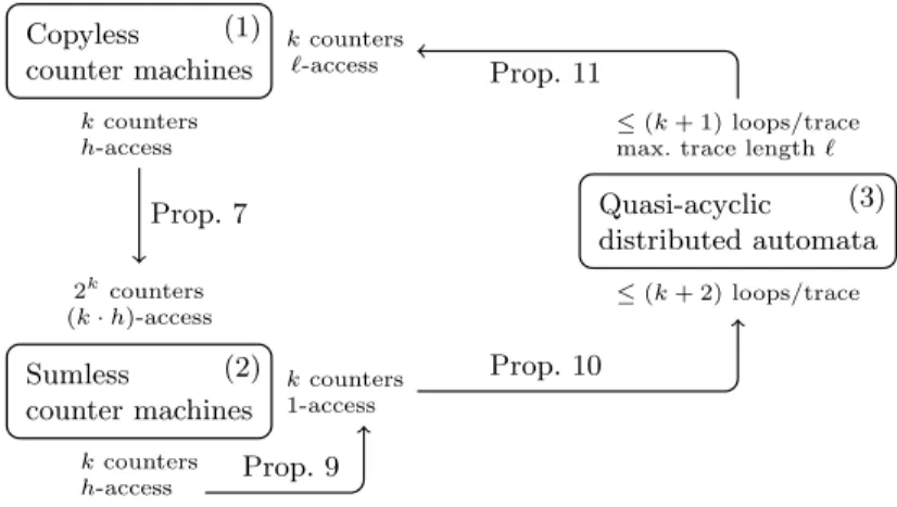 Fig. 4. The translations involved in the proof of Theorem 1.