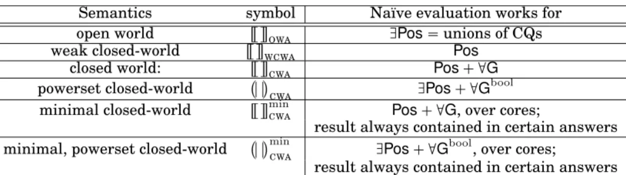 Fig. 1. Summary of na¨ıve evaluation results for FO queries