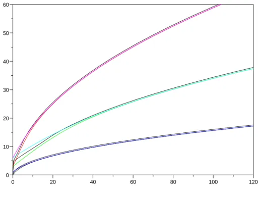 Figure 3: Energy levels for y = 5.