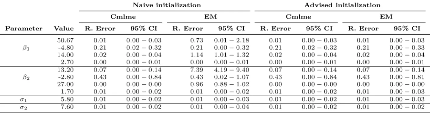 Table 4: EM estimates compared with Cmlme estimates on the same data sets. Empirical relative error of the estimates with their 95% CI