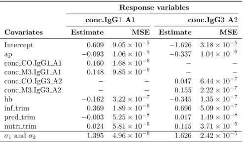 Table 6: Empirical data analysis.