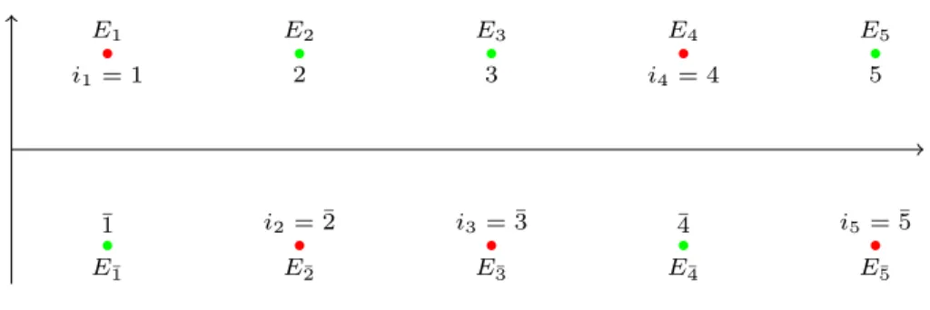Figure 2: The red dots represent the subset I = { i 1 = 1, i 2 = ¯ 2, i 3 = ¯ 3, i 4 = 4, i 5 = ¯ 5 } 