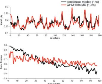 Fig. 7 Degree of collectivity of PR motions. The collectivity index, k, was calculated as described in Experimental procedures for each CM derived from the first ns of MD production (black) and for each QHM calculated from the full 10 ns MD (red)