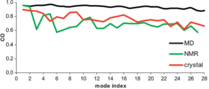 Fig. 8 shows the cumulative overlap values of the PCA components with the low frequency C a -CM subspace